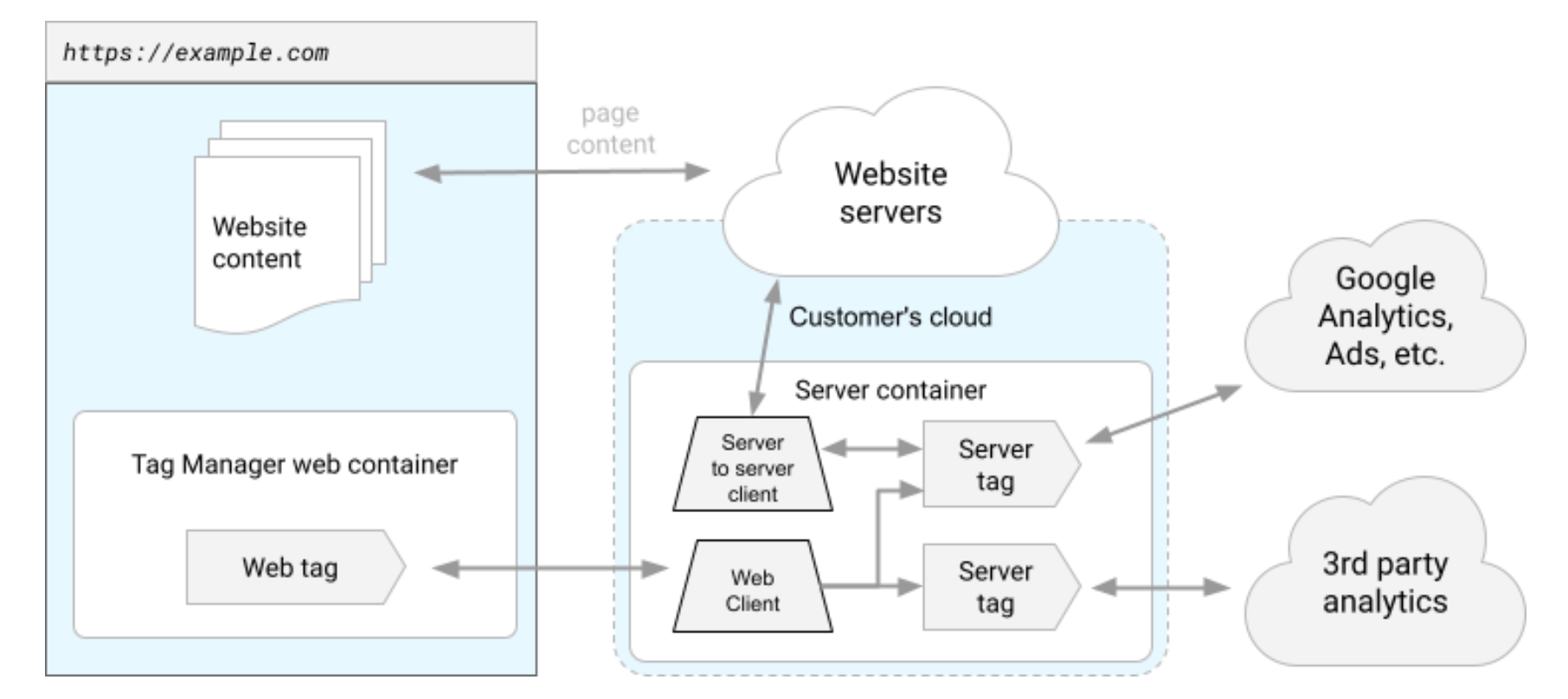 Wdrożenie Google Tag Manager Server-Side za pomocą Dockera